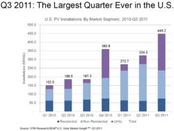 Q3 2011: The Largest Quarter Ever in the U.S. | U.S. Solar Market Insight