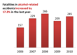 Alcohol-Related Fatalities in Oklahoma, 2006 - 2010