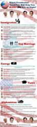 Presidential Candidate Infographic sponsored by latexmattress.org