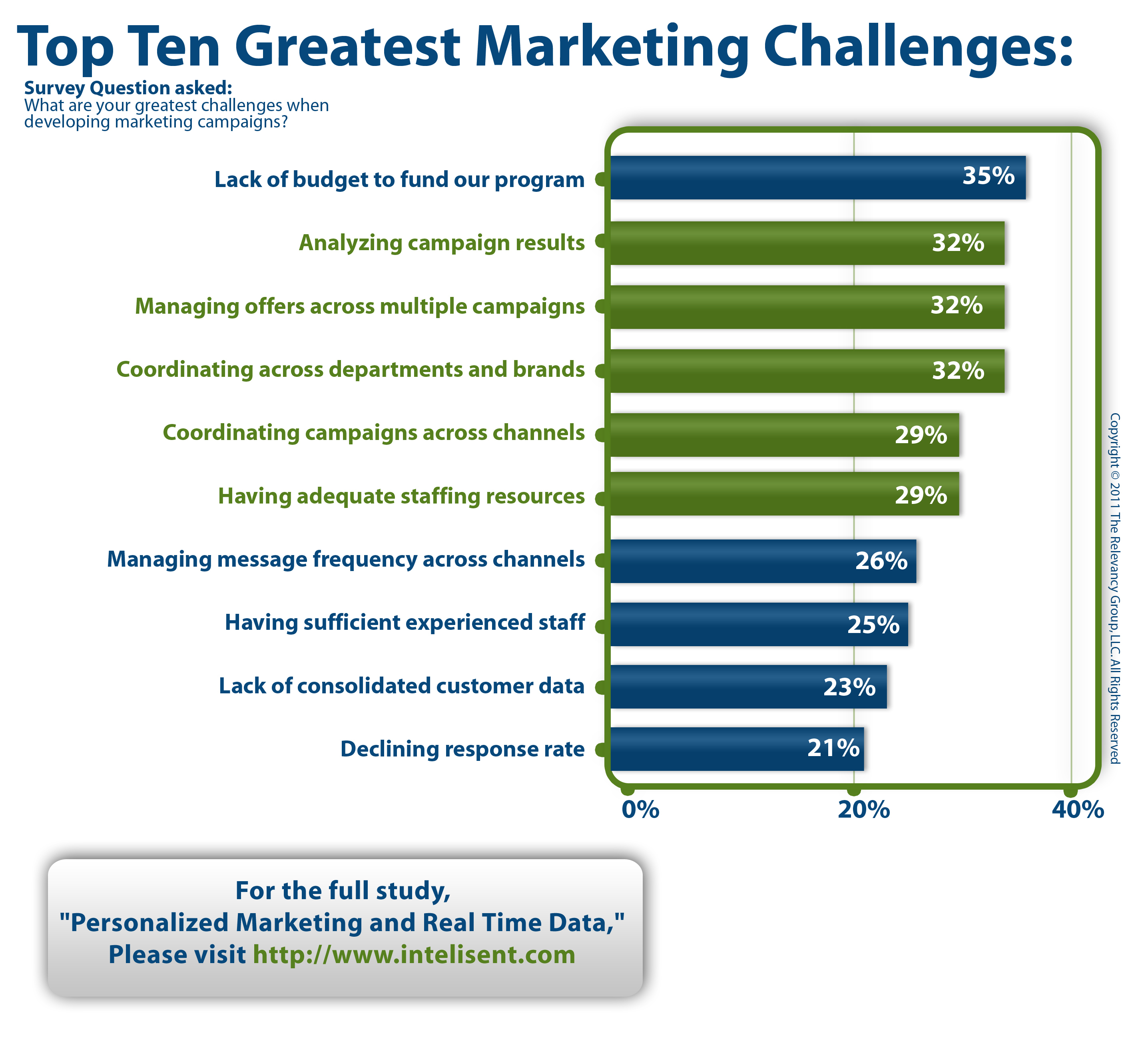 Challenges in Service Marketing