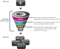 Video advertising safety screening page scans category content