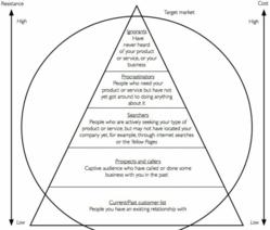 The Preneur Hierarchy