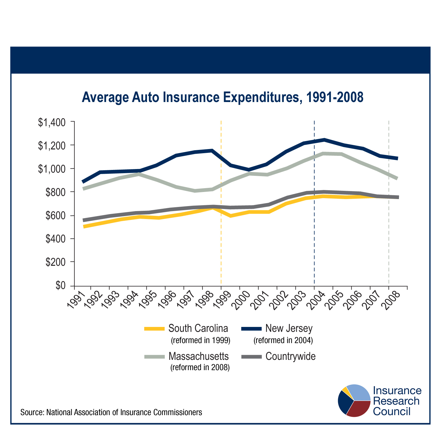 ... Benefits of Rate Regulatory Reforms in Automobile Insurance Markets
