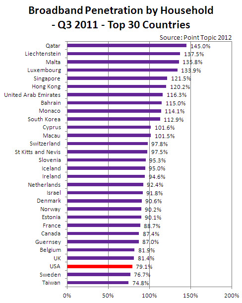 Household Broadband Penetration 116