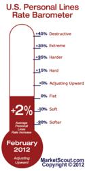 Personal Lines Rate Barometer