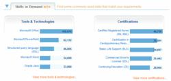 Skills in Demand by WANTED Analytics