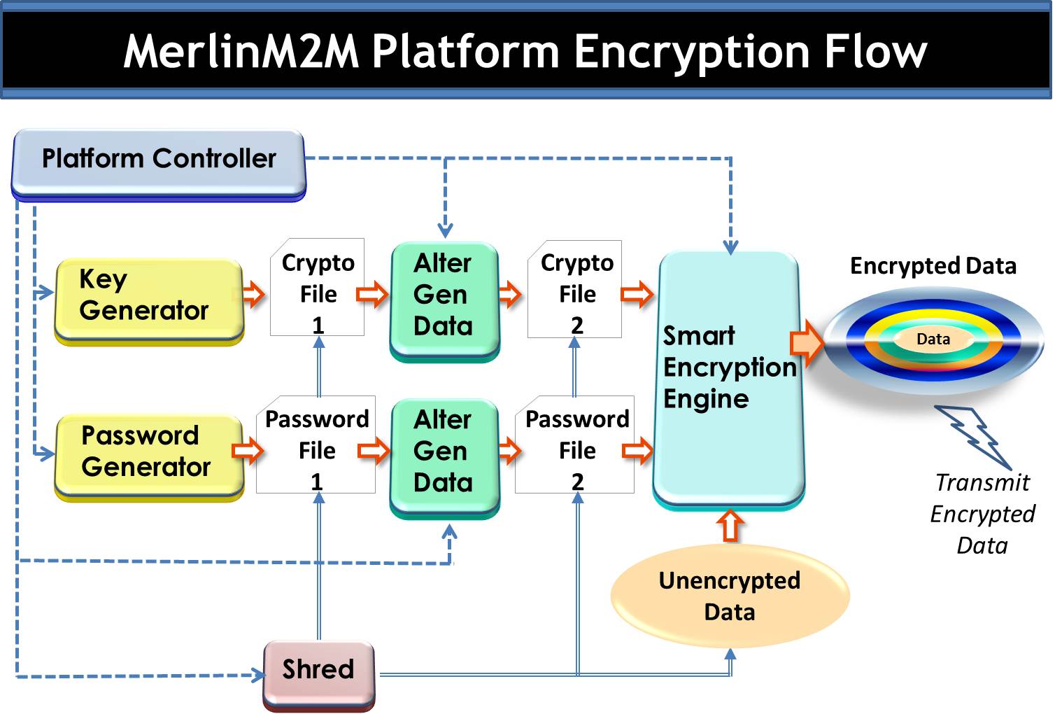 New Encryption Algorithm with AntiStatistical and Differential