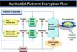 Encryption Platform Diagram shows exponential security in the making