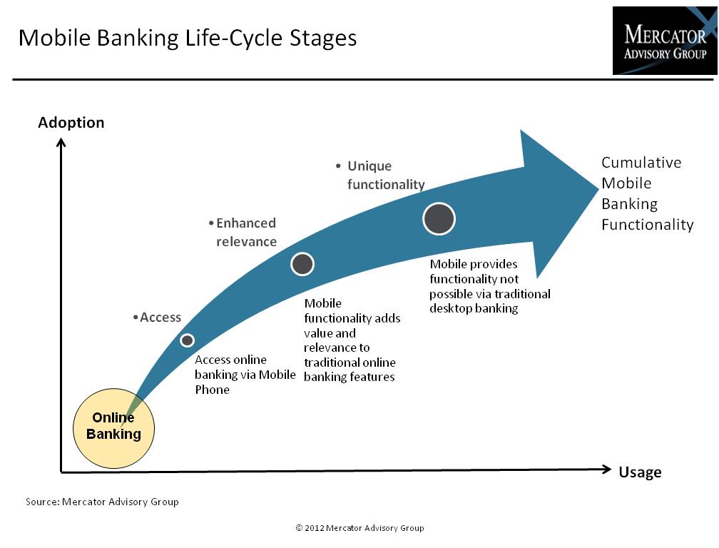 Banking Products