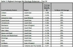 Highest Average ISA Savings Balances – Top 30