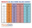 Top 10 States Where Agents Think Home Values Will Increase