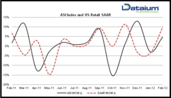 Dataium ASI % Change vs. US Retail SAAR % Change