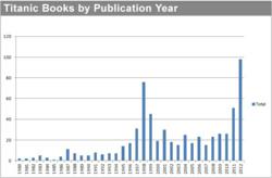 Publishers Mark TITANIC Centennial with Record Number of Books, Says Bowker