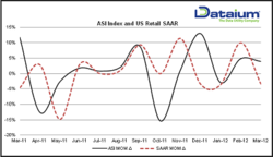 Dataium ASI % Change vs. US Retail SAAR % Change