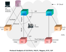 Gl Conveys The Availability Of Its Sigtran Protocol Analyzer Software