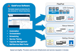 FlexPod Management with GaleForce Software