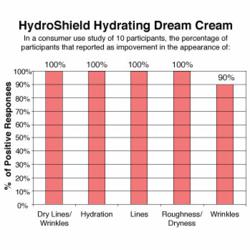 HydroShield Skin Care Results