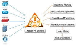 LogZilla - Network Management Software
