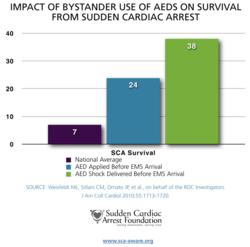 Bystander Use of AEDs Improves Odds of Survival