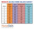 Top 10 States Where Agents and Homeowners Think Home Values Will Increase in the Next Six Months