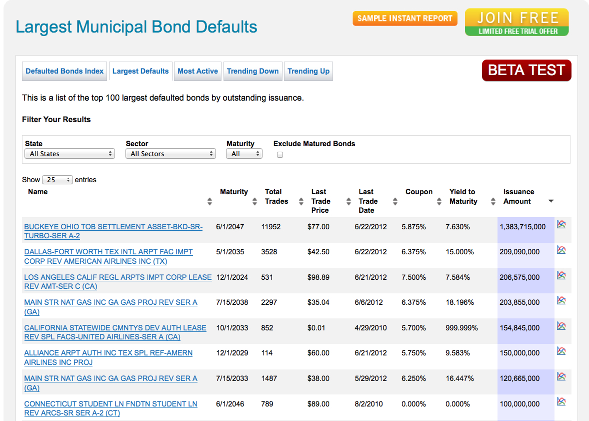 municipal bond default rates 2020
