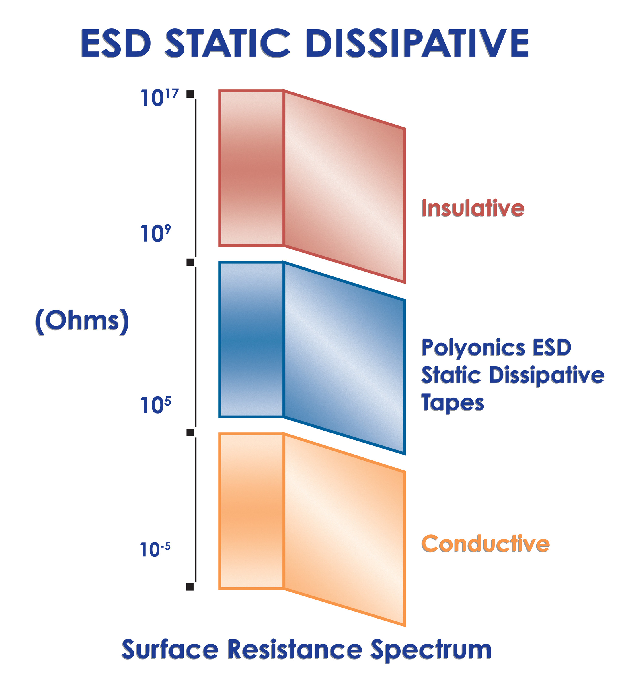 Esd Resistance Chart