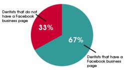 Dental Marketing and Facebook
