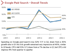Google Paid Search - Overall Trends