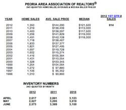 2nd Quarter Housing Report for Greater Peoria Area
