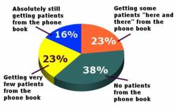 Dental Marketing with Phone Book Ads
