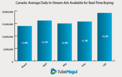rtb canada scale auctions pre roll video advertising