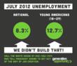 Millennial Unemployment Rate Is 12.7 Percent in July