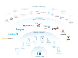 Digital Marketing Platform