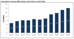 Global Naval Vessels MRO Market (US$ Billion), 2012–2022