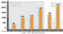 The number of QR codes and other codes break the quarterly record in Q2 2012.