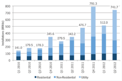 FIGURE 1: U.S. Solar PV Installations, 2010–Q2 2012