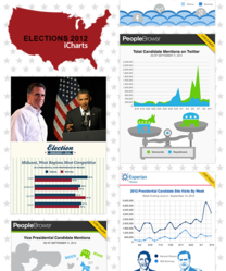 iCharts Elections 2012 ChartChannel. Data by Peoplebrowsr, Kred, Experian Marketing Services, Hitwise, Simmons, Real Clear Politics, Pew, Gallup and major news outlets.