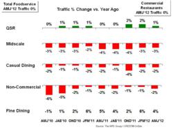 The NPD Group/CREST Restaurant Traffic chart