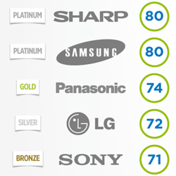 best led tv manufacturer 2012
 on Enervee Score of Top TV Brands
