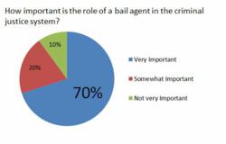 Judges support bail bond industry