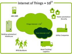 the Internet of Things