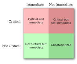 priority matrix quadrants