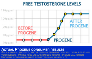 Testosterone study results