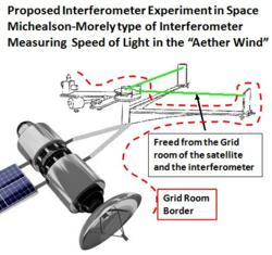 Experiment showing that the Speed of Light only is constant in relation to the Grid