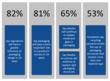 Sustainability Challenges Cost as Packaging Industry's Top Challenge in Coming Years According to a Study Done by Packaging World and DuPont