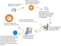 Scribe, mmodal, voice recognition, speech understanding