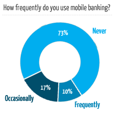 Survey results for expat mobile banking study