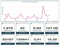 Pinterest revenue, clicks and ROI tracking by Pinfluencer