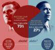 Is the 1% Funding the Election? How Much Influence do the Richest...