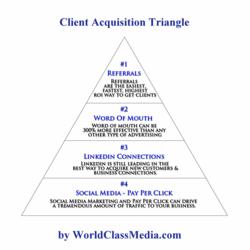 Dental Marketing - Client Acquisition Flow Chart